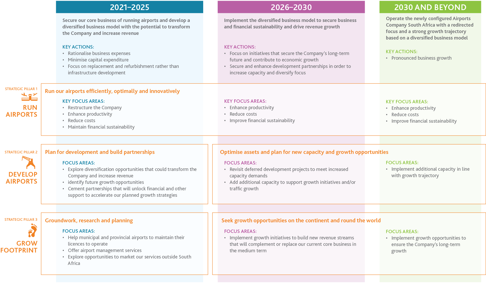 Our Strategy – ACSA